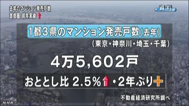 首都圏マンション発売戸数、昨年は２年ぶり増加