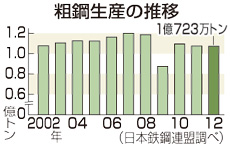 12年粗鋼生産0.3％減 車販売増え需要微減にとどまる