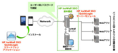 シングルサインオンをモバイル環境にも、日本HPが機能拡張