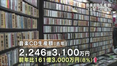 音楽ソフト１４年ぶり生産額増 ベスト盤、軒並みヒット