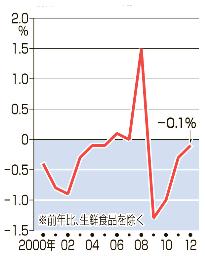 デフレ裏付け…消費者物価指数４年連続マイナス