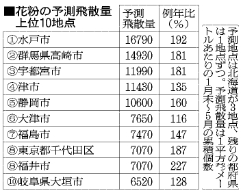 花粉、関東・北陸で大幅増 環境省予測第２報