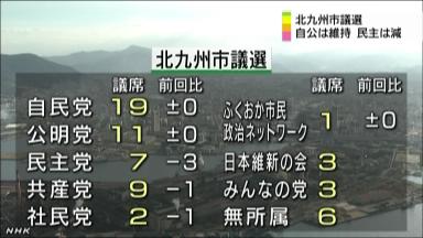 維新、北九州市議選で議席…関西以外も地盤強化