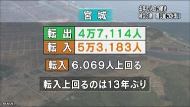 復興需要・避難で？宮城県、１３年ぶり転入超過