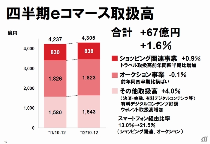 スマホ向け広告伸びる