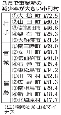 被災３県 事業所減際立つ １２年、経済センサス