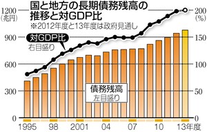 国と地方合わせた借金 １０００兆円台迫る