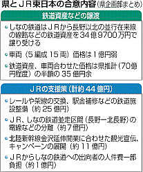 長野以北 ３５億円合意 県とＪＲ 並行在来線譲渡交渉