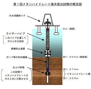 JOGMEC、メタンハイドレート海洋産出試験を実施