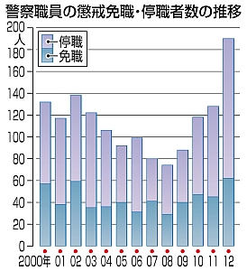 警官不祥事が過去最多 昨年、懲戒免職６２人に