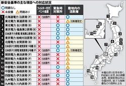 クローズアップ２０１３:原発新安全基準 猶予期間で骨抜きも