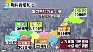 電力９社、最終赤字１兆円超 東電除く13年３月期