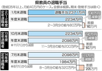 １月末駆け込み問題 教員１０４人が退職