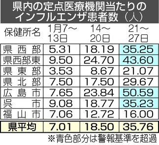 インフルエンザ:警報レベル超す 平均患者３５．１０人 県東部で流行が拡大 ／静岡