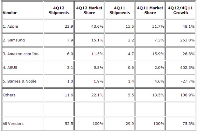 2012年Q4の世界タブレット出荷は過去最高の5250万台 、Appleはさらにシェア低下