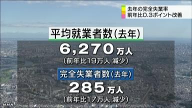 12月の完全失業率4.2％、8か月ぶり悪化 有効求人倍率はやや回復