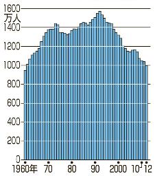 製造業の就業者、51年ぶり1000万人割れ 12月