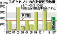 飯田下伊那の花粉飛散予測 昨年の1・6倍、開始時期は２月下旬