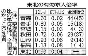 １２月の東北求人微増０．９３倍 福島１．１８倍で全国最高