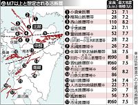 九州でＭ６・８以上「３０～４２％」、地震調査委公表