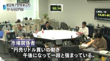 ＮＹで２年８か月ぶり円安、一時９２円９７銭