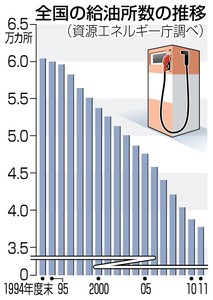 給油所閉鎖２０００カ所に