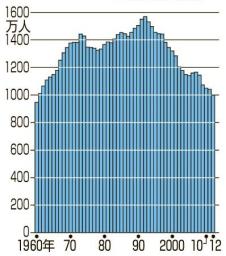 建設業の就業者503万人 97年以来の増加