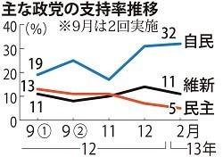 本社世論調査:内閣支持上昇６３％、経済対策に期待６９％