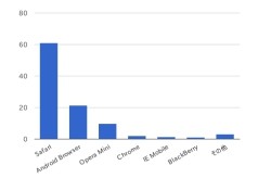 モバイル市場は「Safari」が首位を維持、「Chrome」など微増--1月ブラウザシェア