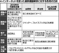 共産、ネット選挙解禁に賛成