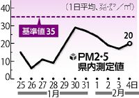 「ＰＭ２・５」県内でも基準超え地点