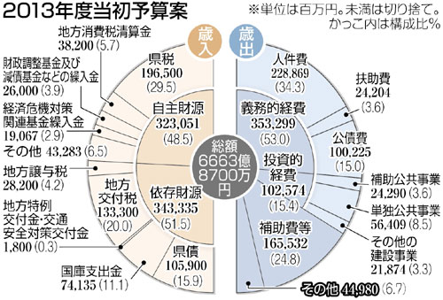 県:１３年度当初予算案 一般会計６６６３億円（その２止） ／群馬