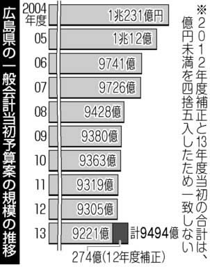 広島県13年度予算、0・9％減