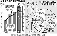 韓国で輸入車の人気高まる…現代・起亜自動車は警戒