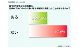 鼻づまりが原因で“失敗した”32.4％、その具体的な中身とは？ -- サノフィ調べ