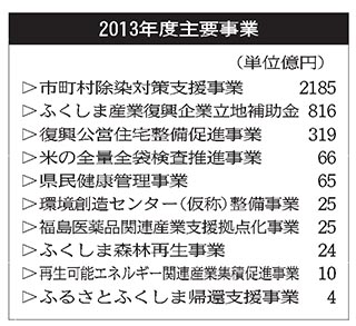 福島県:予算案、２年連続最大 復興加速狙い