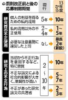 研究費不正に厳罰 政府、応募制限を最長１０年に