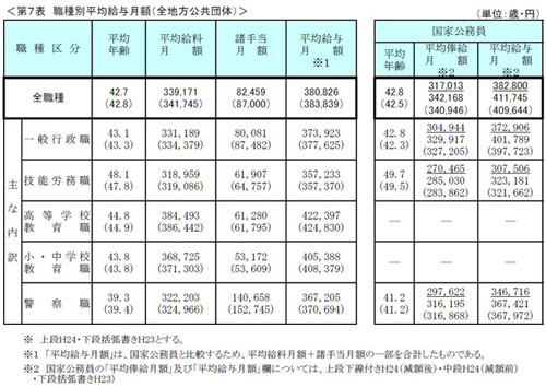 地方公務員「国より高給」 九州、７県と２１１市町村 総務省削減要請