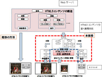 NTT、HTML5コンテンツの分割・連携技術を開発 - 国際標準規格化を目指す