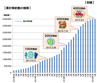 UQ WiMAXの契約数が400万件を突破