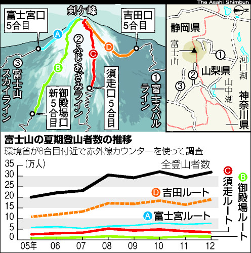 遺産登録「富士山」名称に注文 山梨県など文化庁と協議