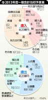 県、１．３％増４６２０億円 新年度一般会計予算案