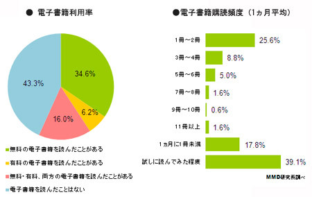 電子書籍は半数以上が読んだことある - MMD研究所調査結果