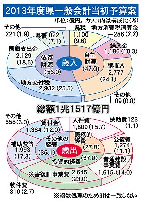 ニュースＢＯＸ:取手市が実質微減の新年度一般会計予算案 ／茨城