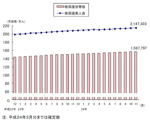 7カ月連続…生活保護受給者が過去最多を更新