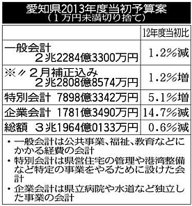 競技場に設計費計上 山形市１３年度一般会計予算