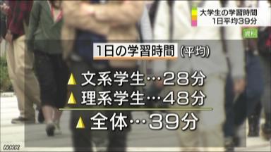 仕送り減りアルバイトに依存 京滋などの大学生調査