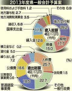 経済活性化へ産業政策に重点 県２５年度予算案総額１兆６７５７億円