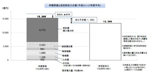 東北電力 電気料金の大幅値上げを国に申請（新潟県）