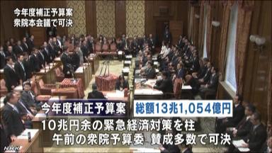 補正予算案が衆院通過 １８日から参院審議